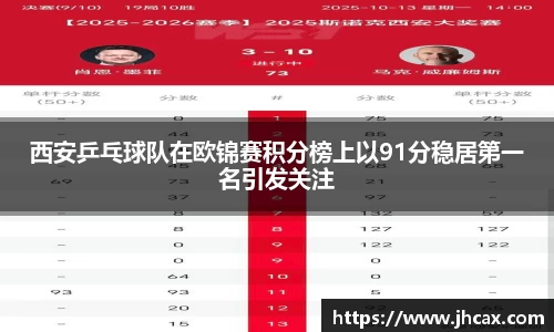 西安乒乓球队在欧锦赛积分榜上以91分稳居第一名引发关注